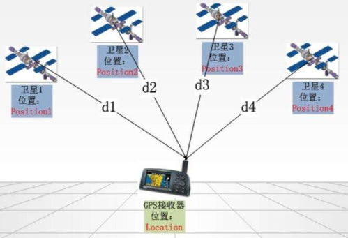 GPS卫星定位原理与信息系统集成服务