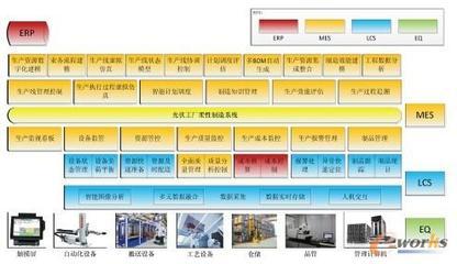 光伏工厂柔性制造系统MES/ERP的组建方法