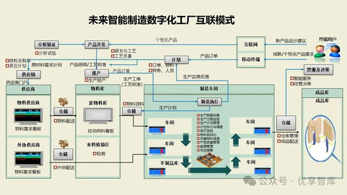 数字化智能工厂MES项目实施建设方案 集成PLM、NX、ERP、TIA、WMS与供应链管理的核心路径